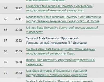 Демидовский университет вошёл в топ-100 Webometrics Ranking of World Universities