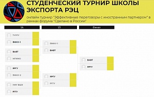 Сборная ЯрГУ победила в первом конкурсе Школы экспорта РЭЦ 